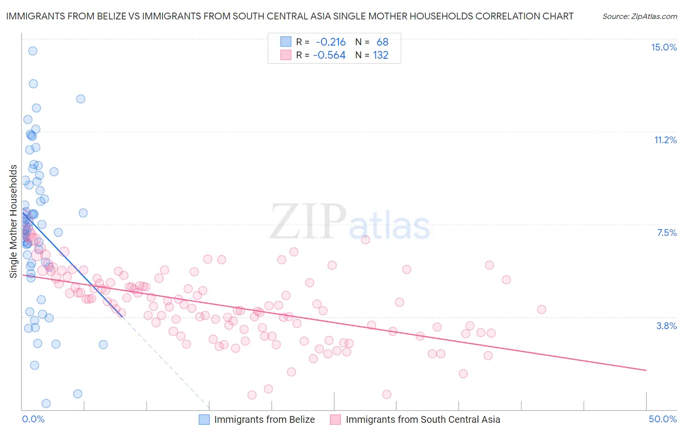 Immigrants from Belize vs Immigrants from South Central Asia Single Mother Households