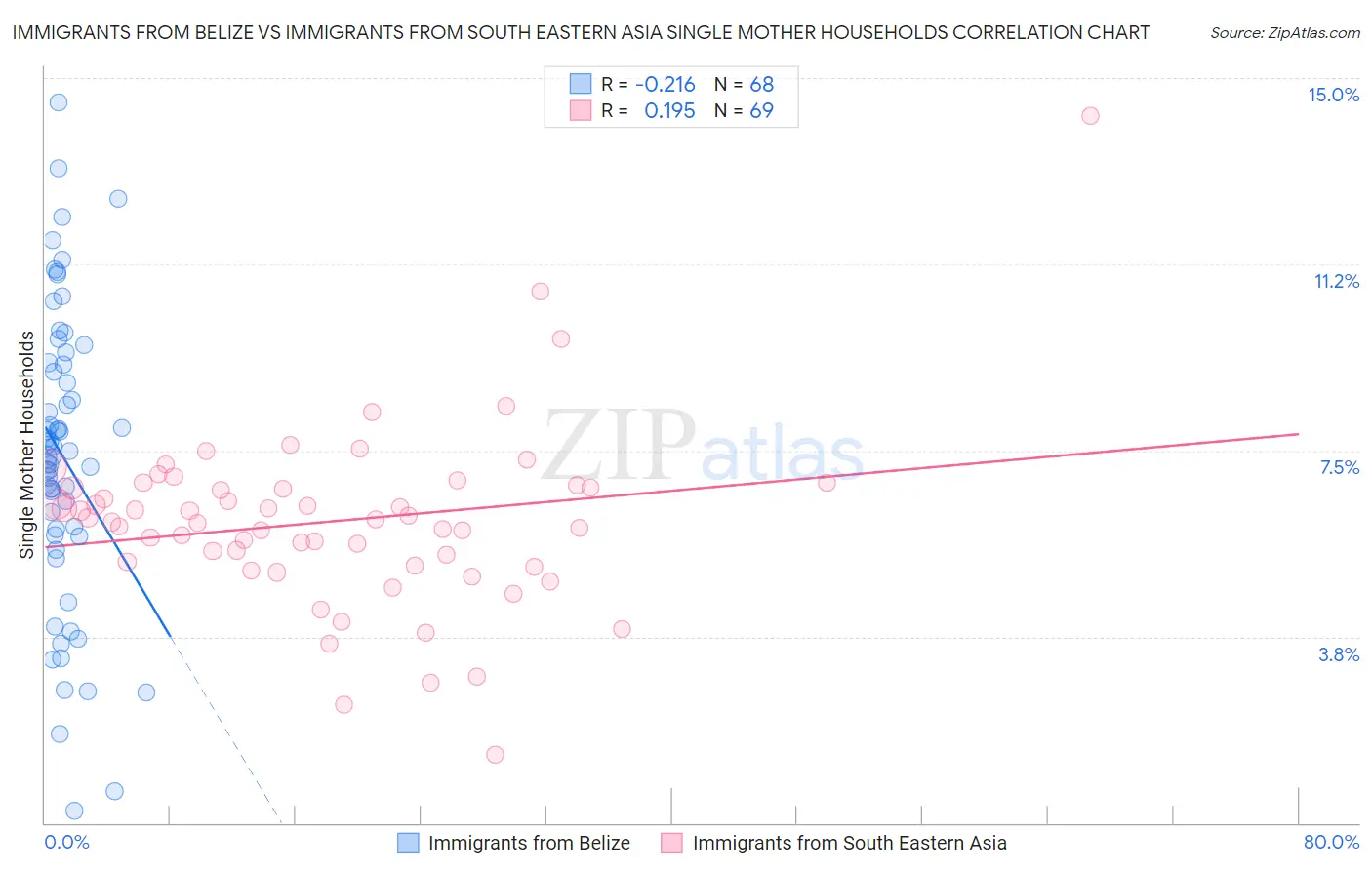 Immigrants from Belize vs Immigrants from South Eastern Asia Single Mother Households