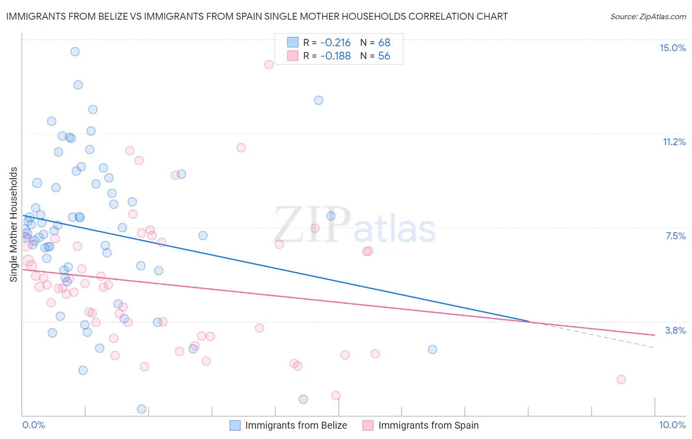 Immigrants from Belize vs Immigrants from Spain Single Mother Households