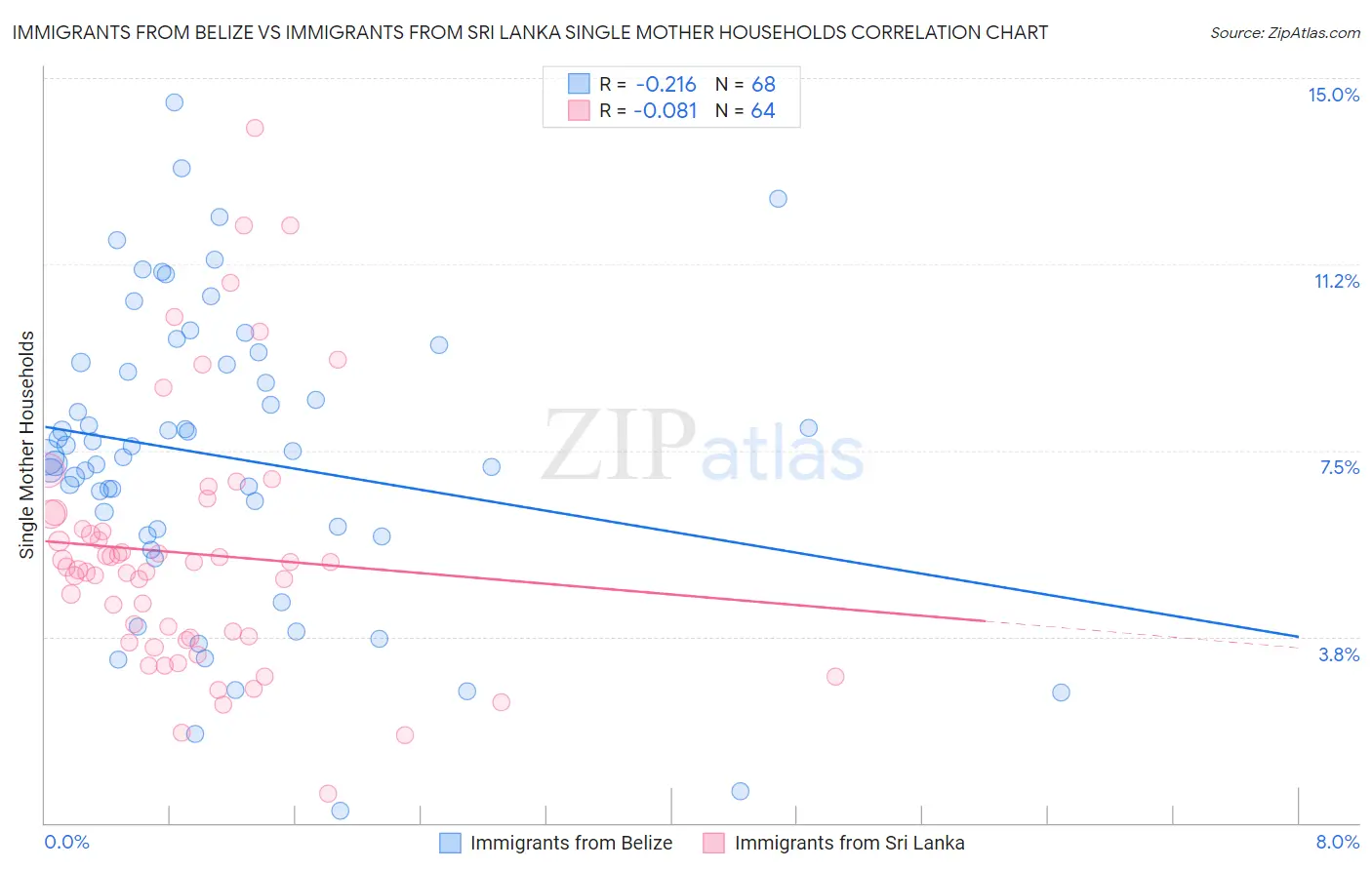 Immigrants from Belize vs Immigrants from Sri Lanka Single Mother Households