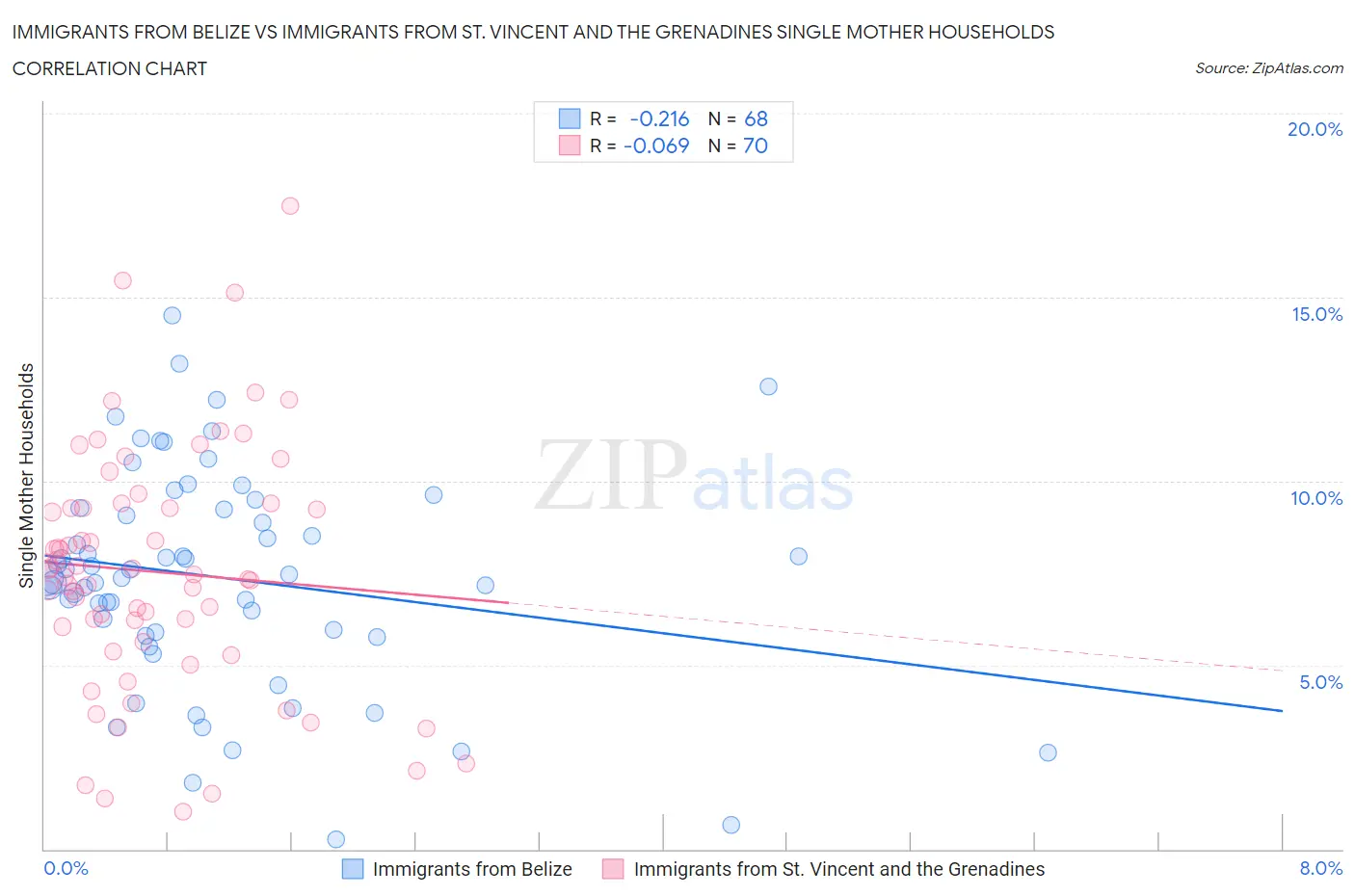 Immigrants from Belize vs Immigrants from St. Vincent and the Grenadines Single Mother Households