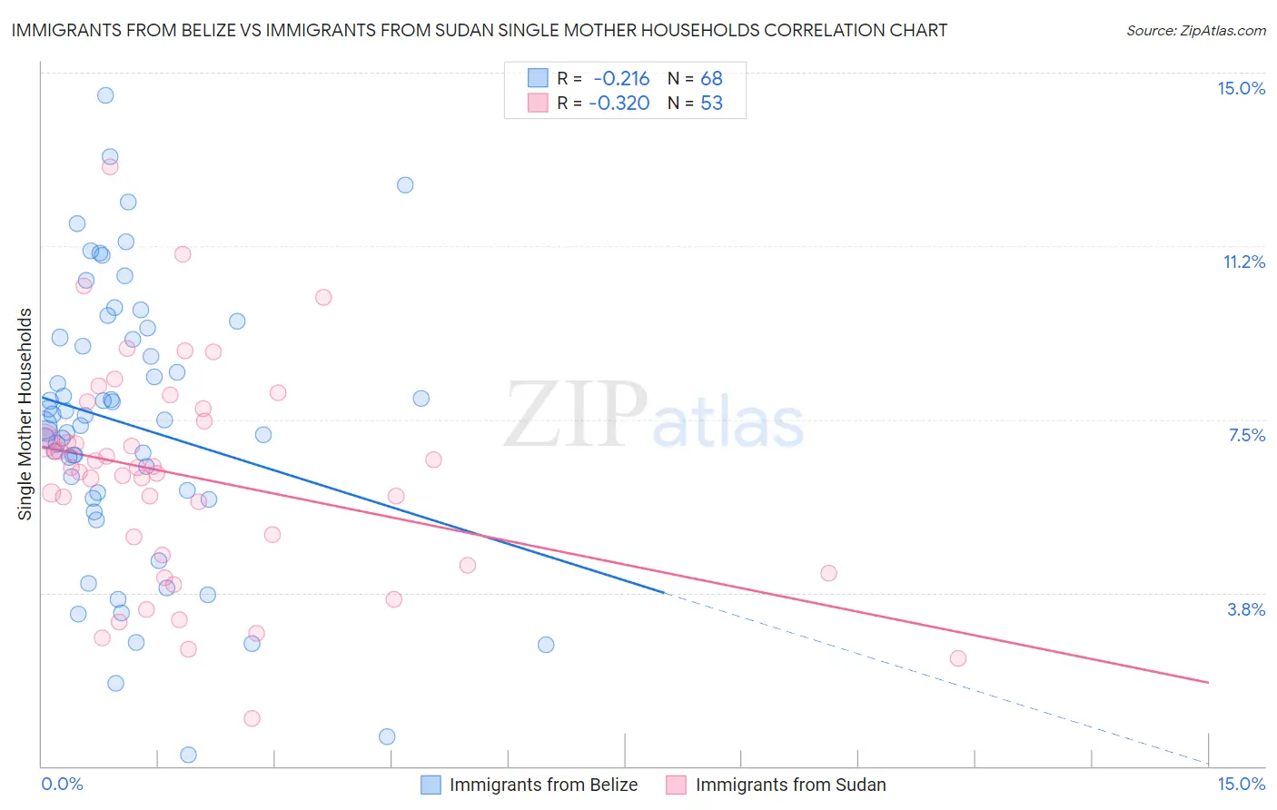 Immigrants from Belize vs Immigrants from Sudan Single Mother Households