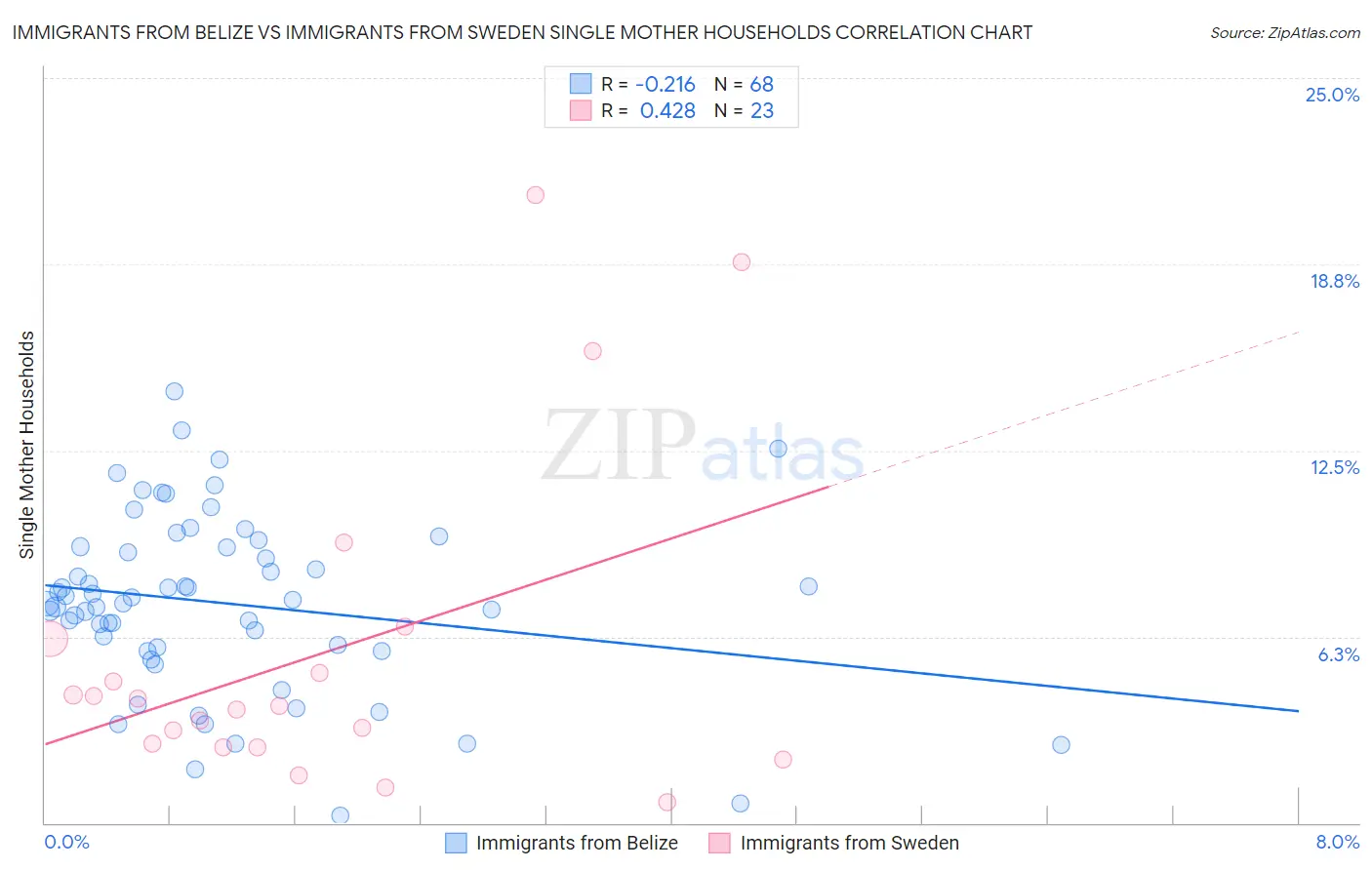 Immigrants from Belize vs Immigrants from Sweden Single Mother Households