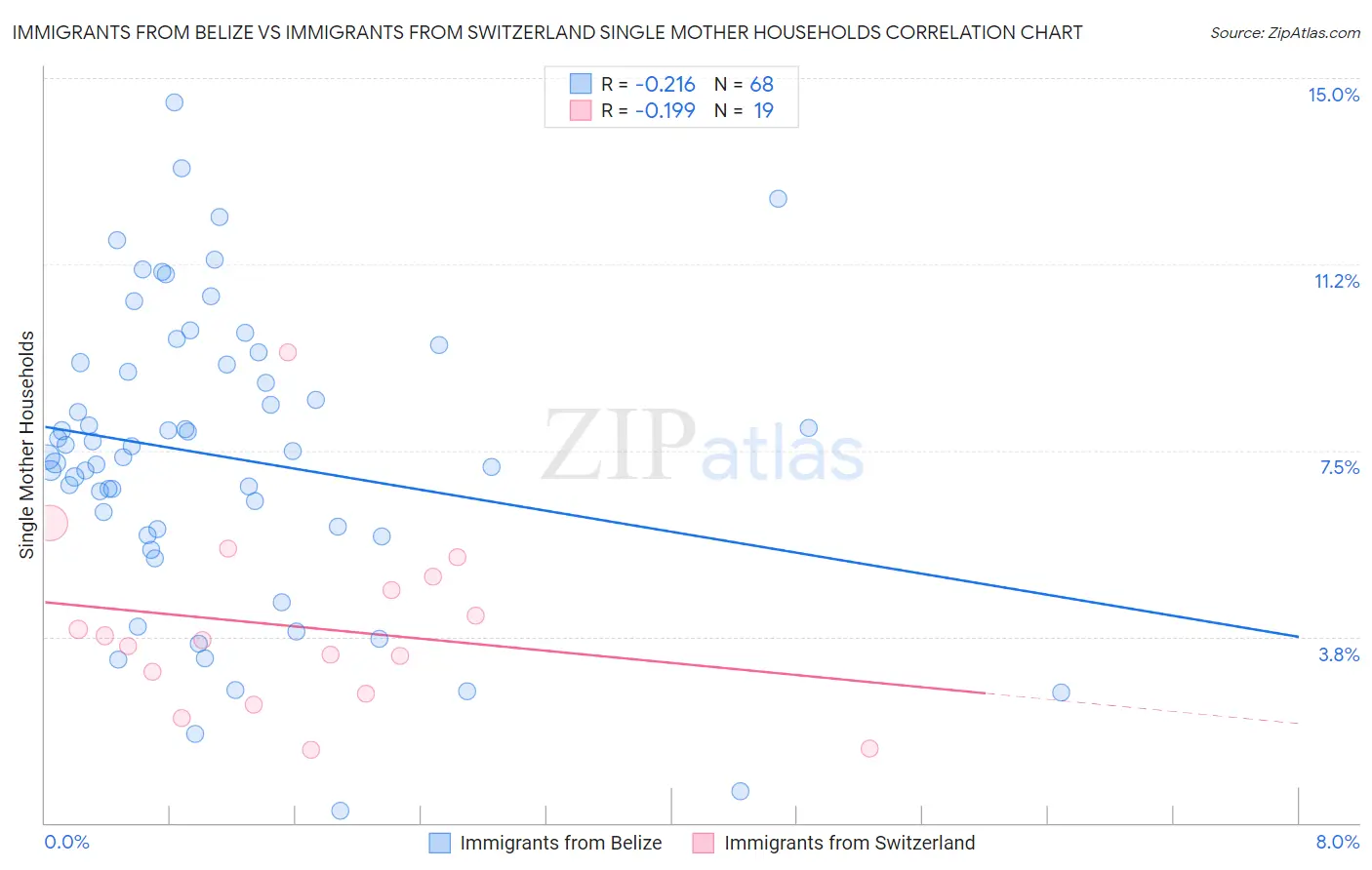 Immigrants from Belize vs Immigrants from Switzerland Single Mother Households