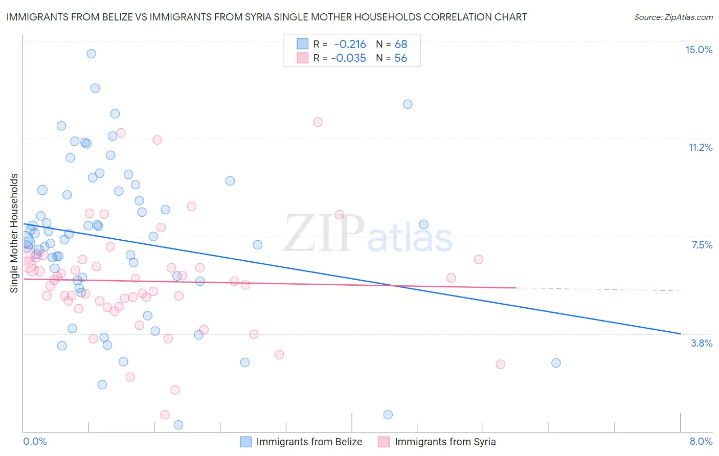 Immigrants from Belize vs Immigrants from Syria Single Mother Households