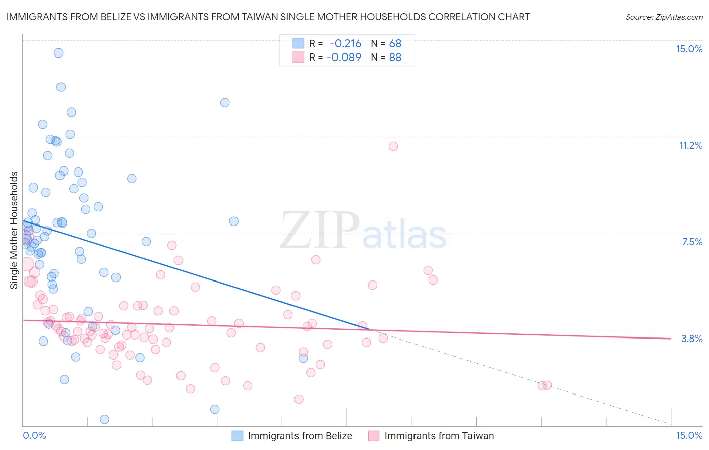 Immigrants from Belize vs Immigrants from Taiwan Single Mother Households