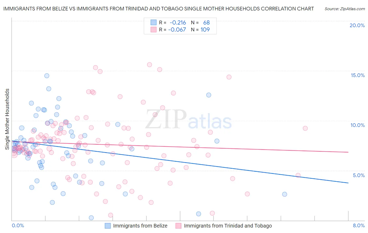 Immigrants from Belize vs Immigrants from Trinidad and Tobago Single Mother Households