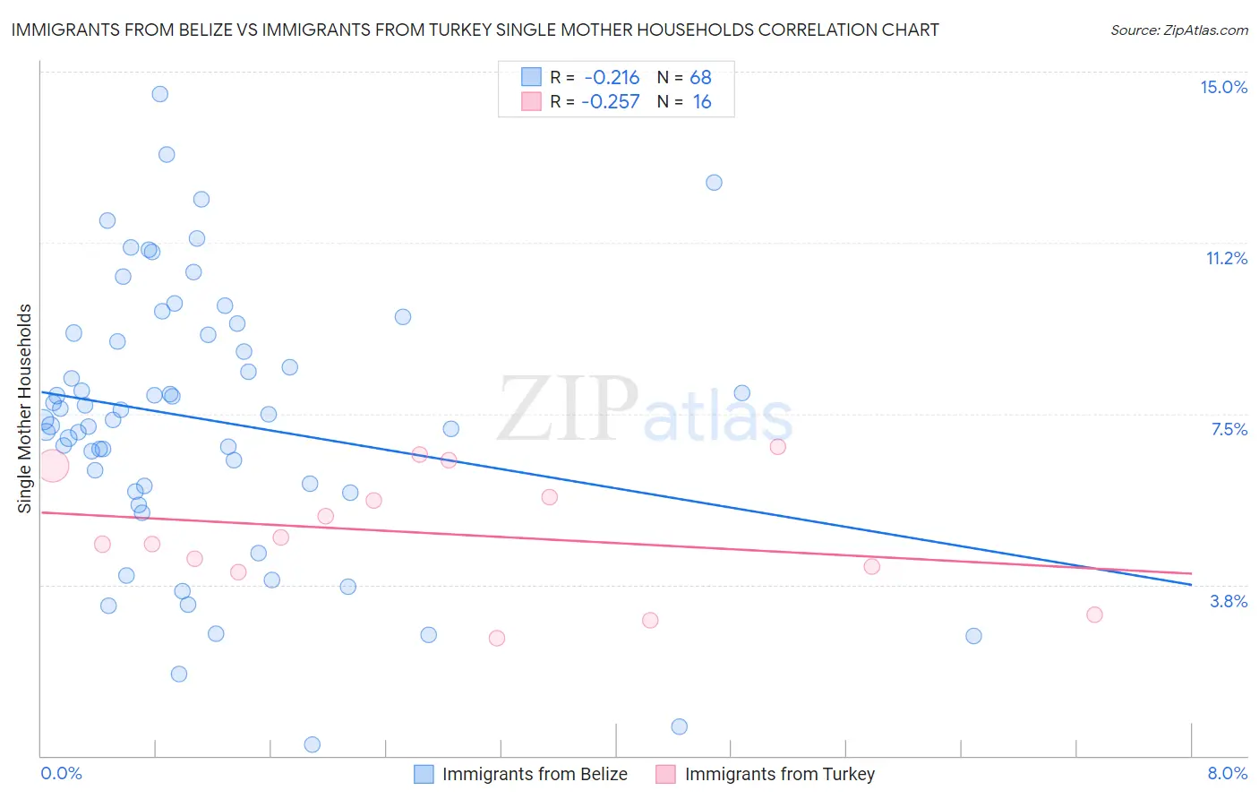 Immigrants from Belize vs Immigrants from Turkey Single Mother Households