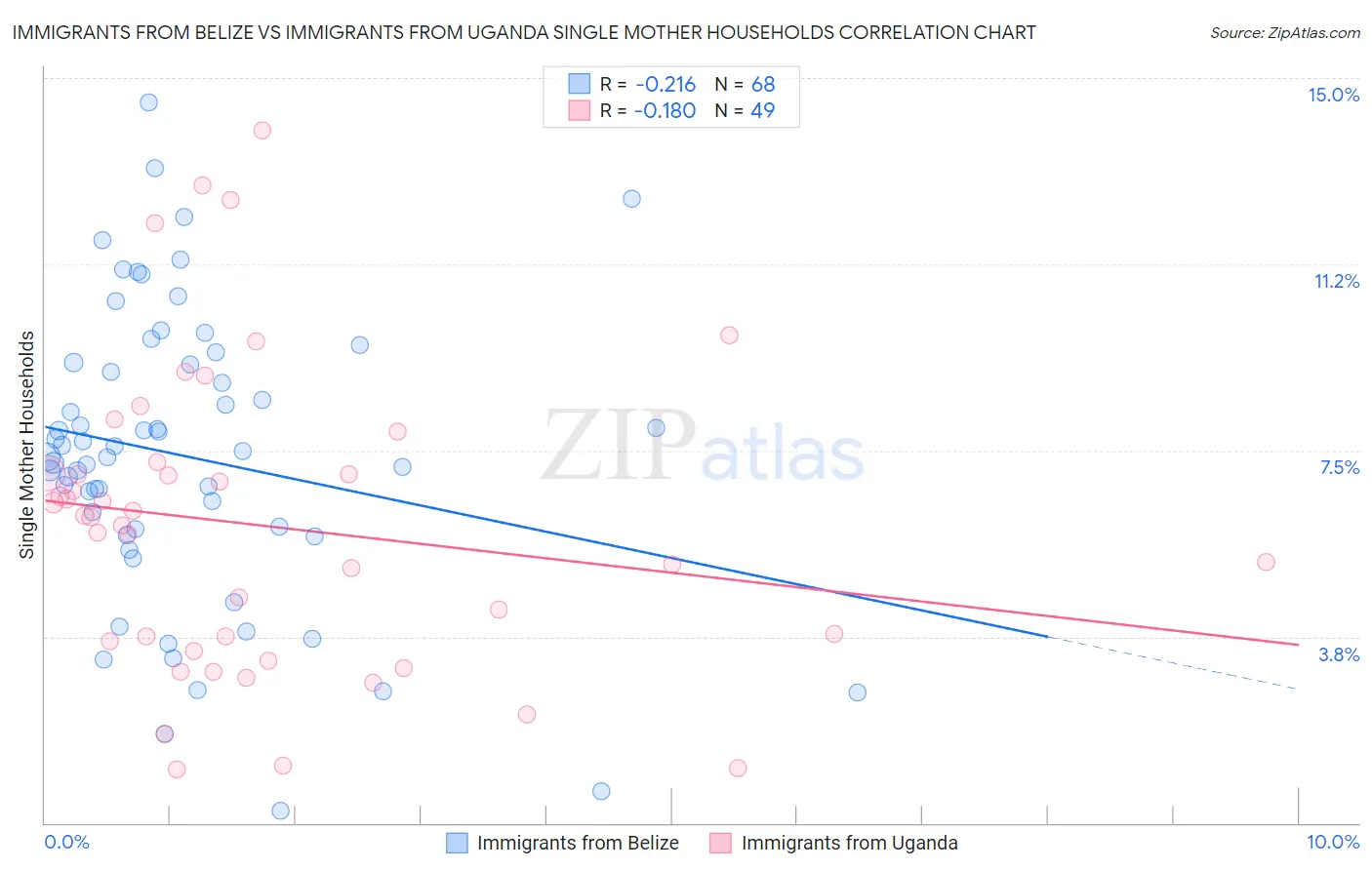 Immigrants from Belize vs Immigrants from Uganda Single Mother Households