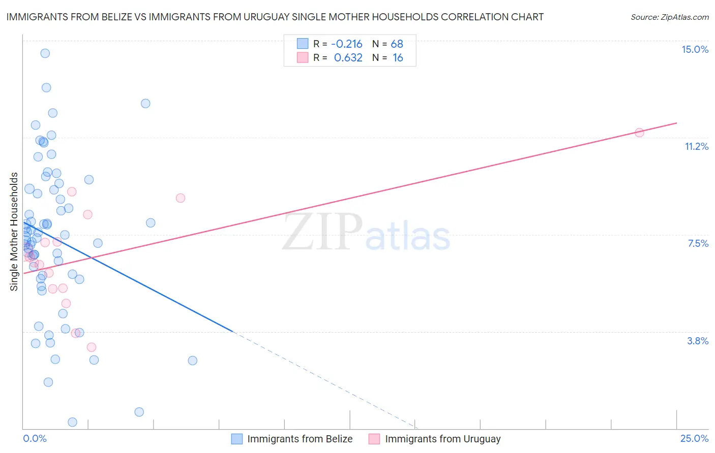 Immigrants from Belize vs Immigrants from Uruguay Single Mother Households