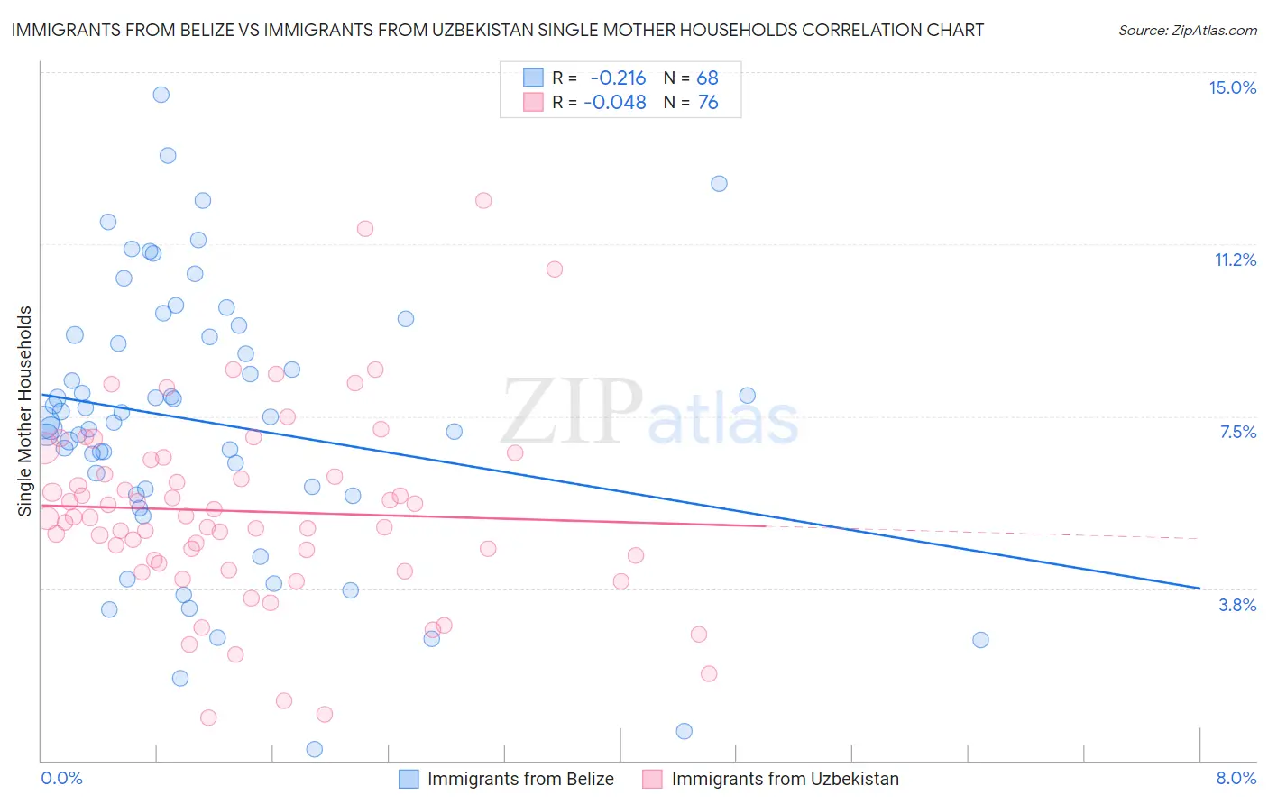 Immigrants from Belize vs Immigrants from Uzbekistan Single Mother Households