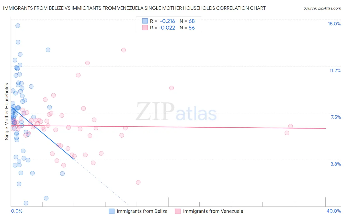 Immigrants from Belize vs Immigrants from Venezuela Single Mother Households