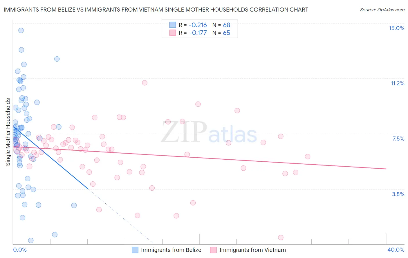 Immigrants from Belize vs Immigrants from Vietnam Single Mother Households