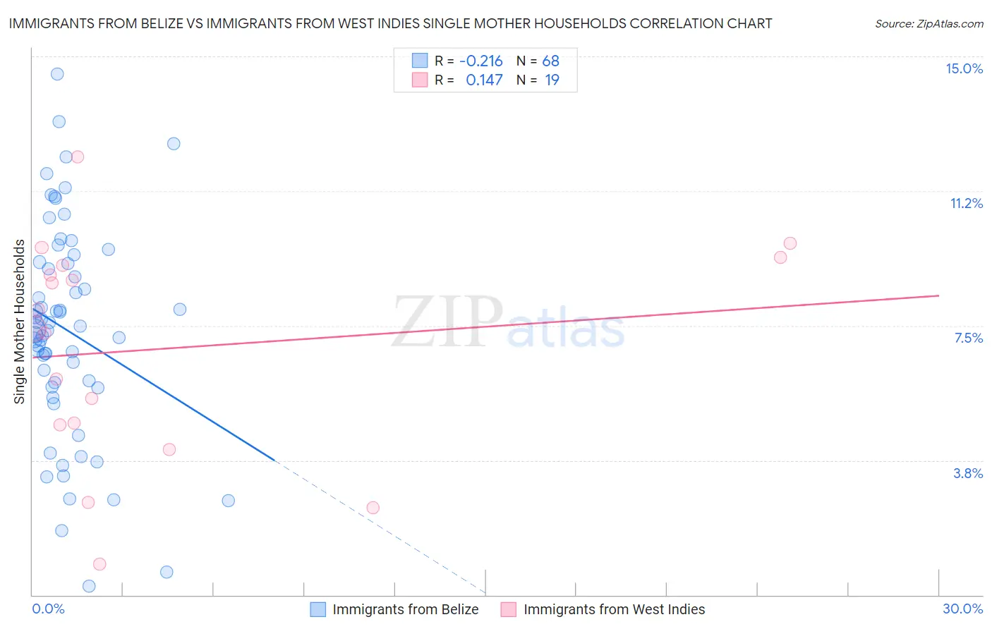 Immigrants from Belize vs Immigrants from West Indies Single Mother Households