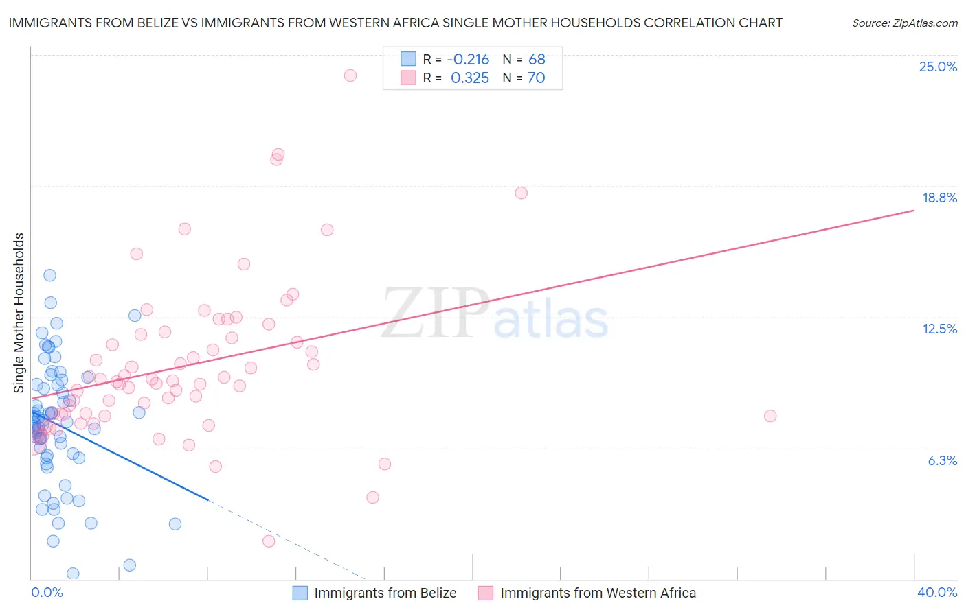 Immigrants from Belize vs Immigrants from Western Africa Single Mother Households