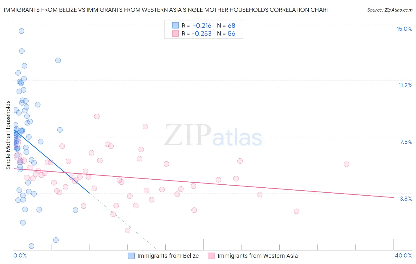 Immigrants from Belize vs Immigrants from Western Asia Single Mother Households