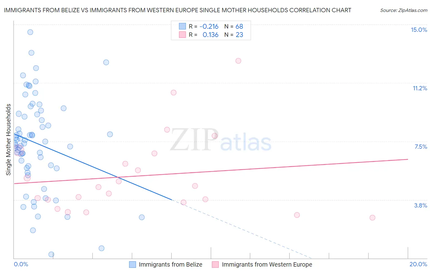 Immigrants from Belize vs Immigrants from Western Europe Single Mother Households