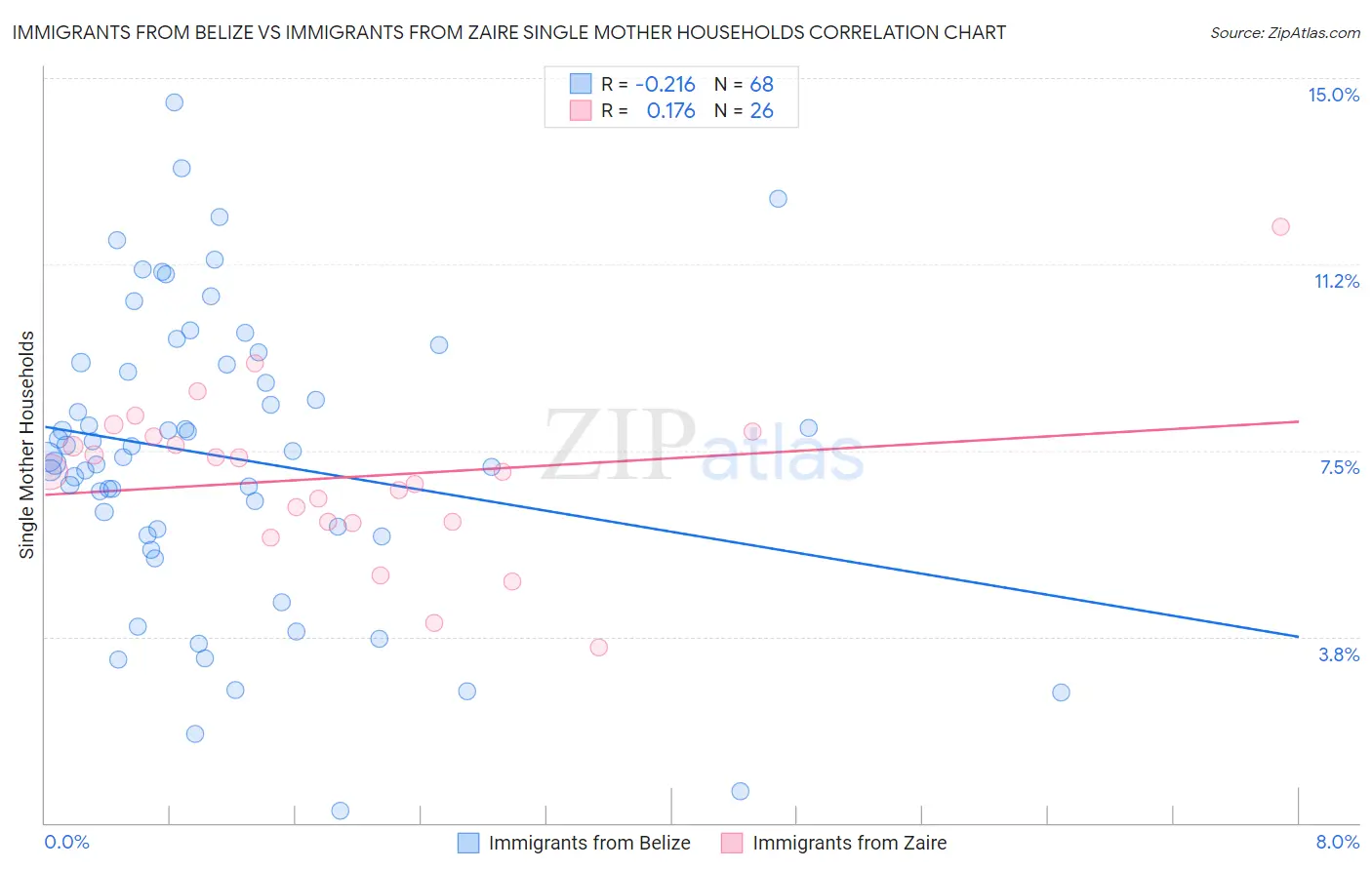 Immigrants from Belize vs Immigrants from Zaire Single Mother Households