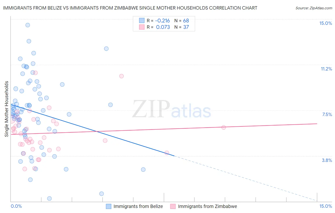 Immigrants from Belize vs Immigrants from Zimbabwe Single Mother Households