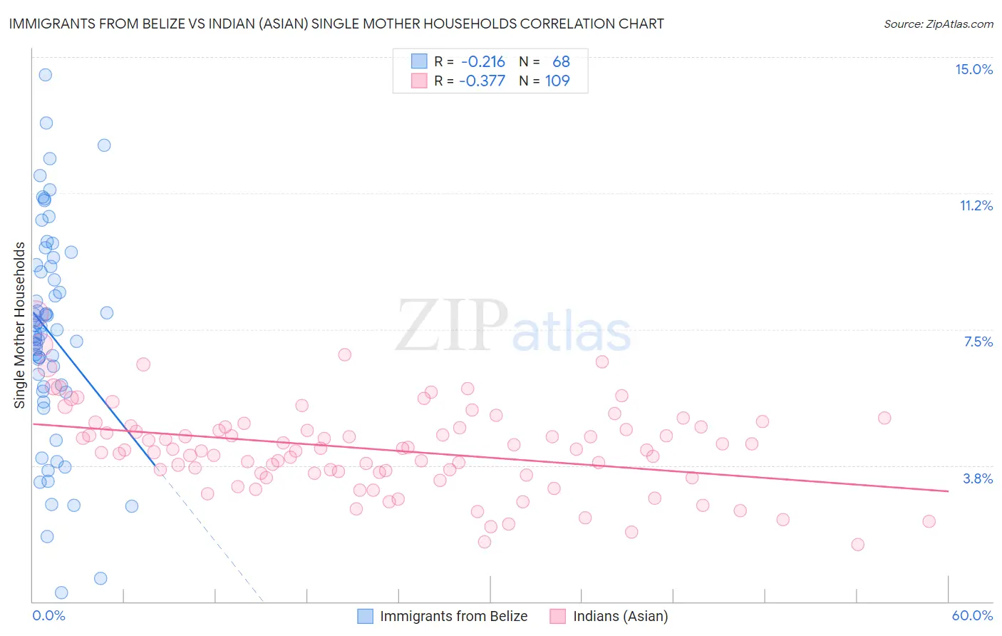 Immigrants from Belize vs Indian (Asian) Single Mother Households