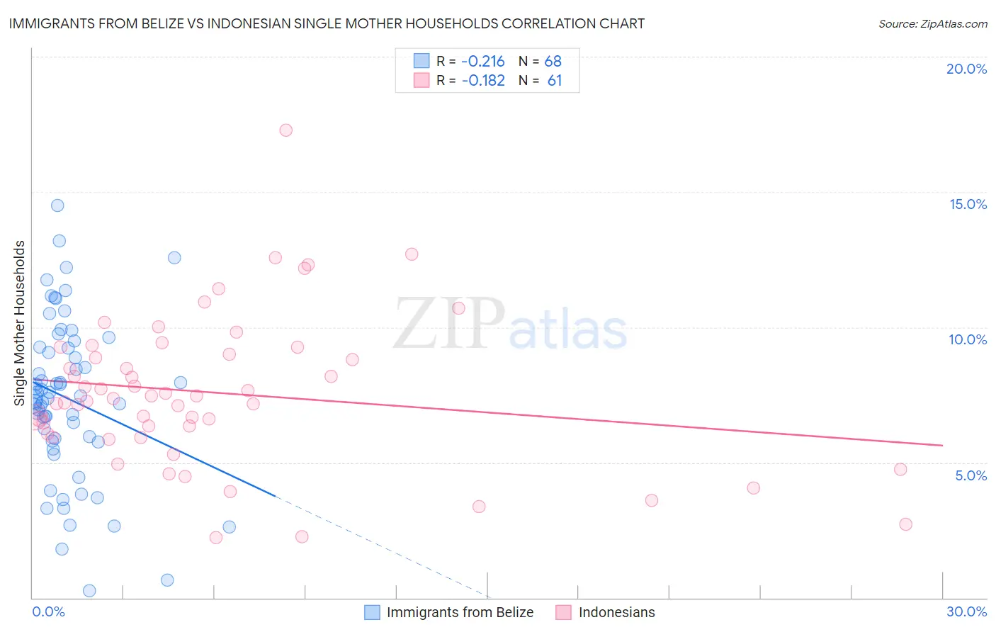 Immigrants from Belize vs Indonesian Single Mother Households