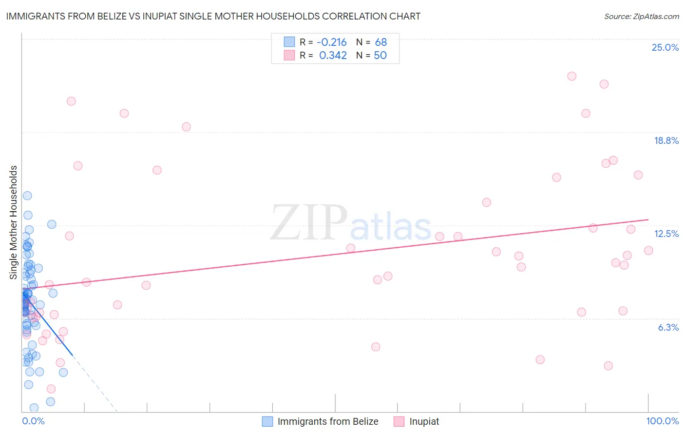 Immigrants from Belize vs Inupiat Single Mother Households