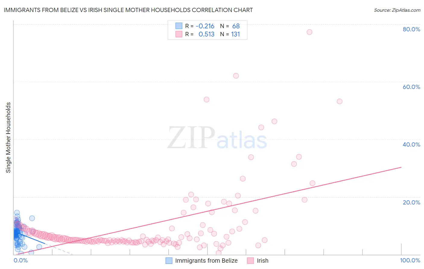 Immigrants from Belize vs Irish Single Mother Households