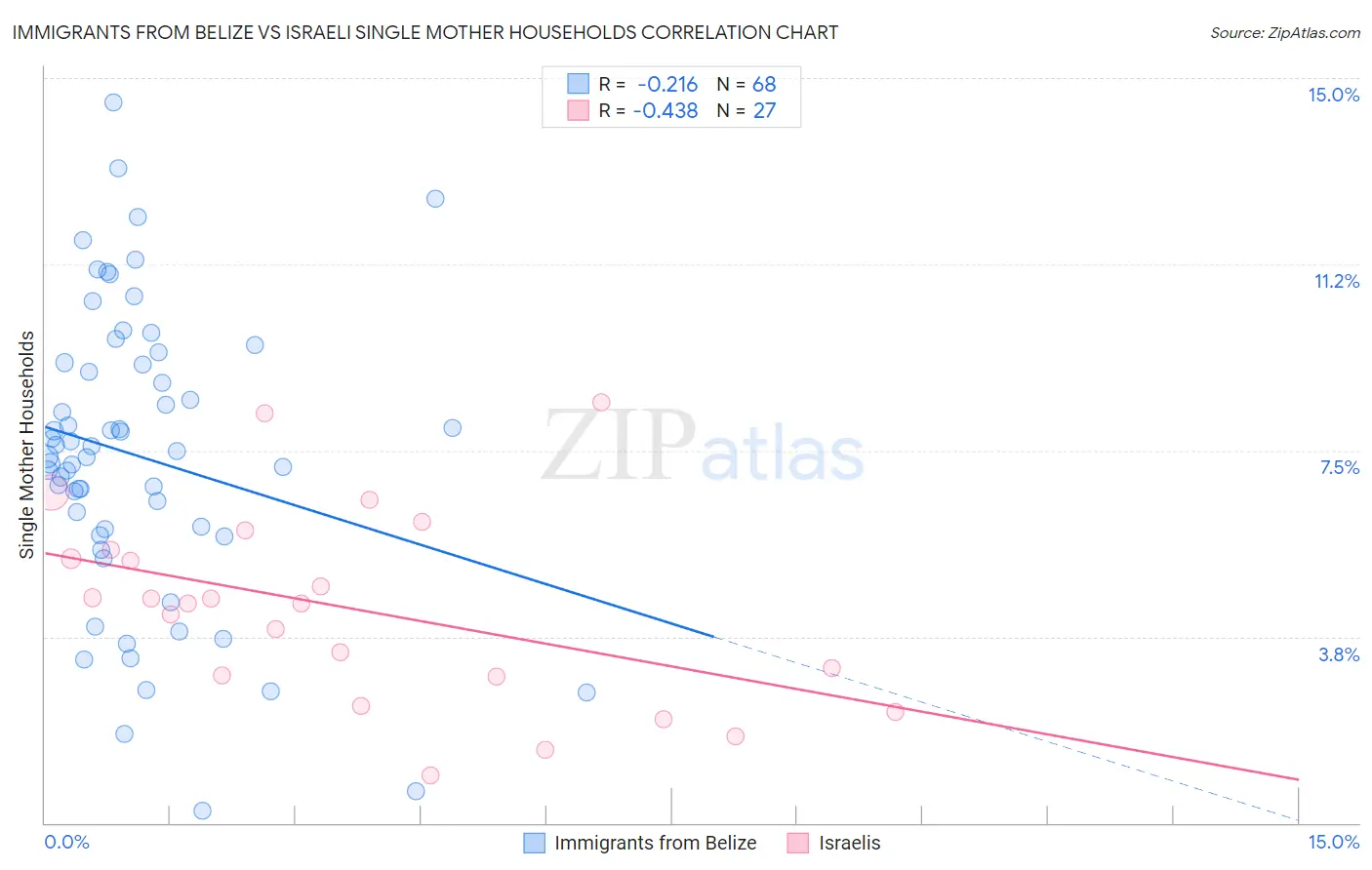 Immigrants from Belize vs Israeli Single Mother Households