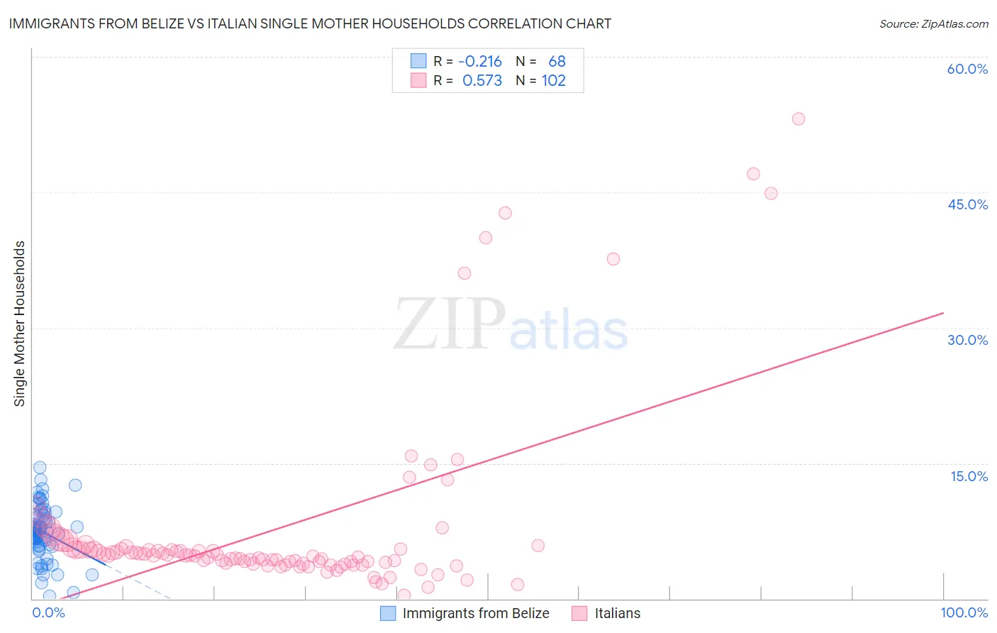 Immigrants from Belize vs Italian Single Mother Households