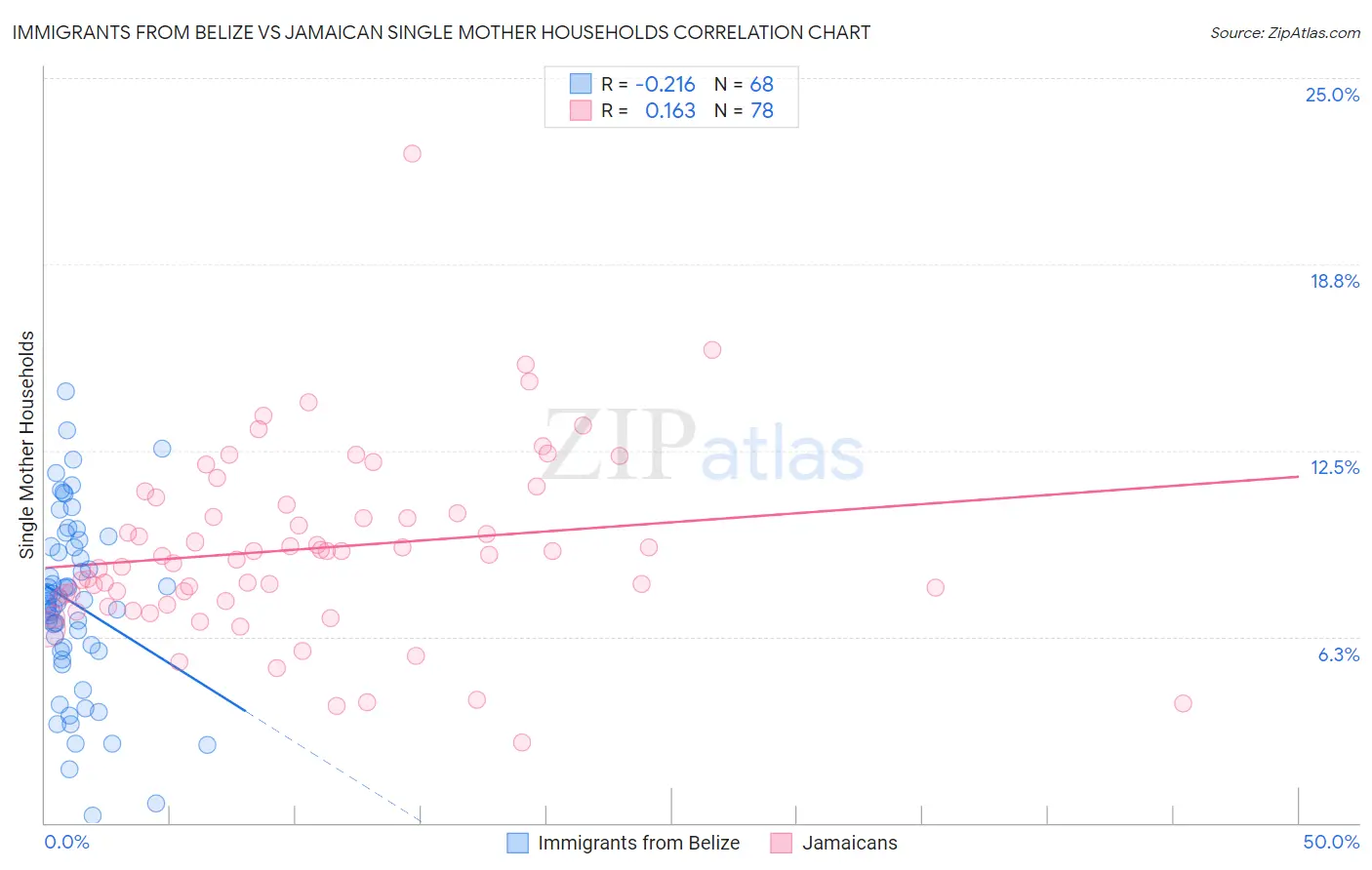 Immigrants from Belize vs Jamaican Single Mother Households