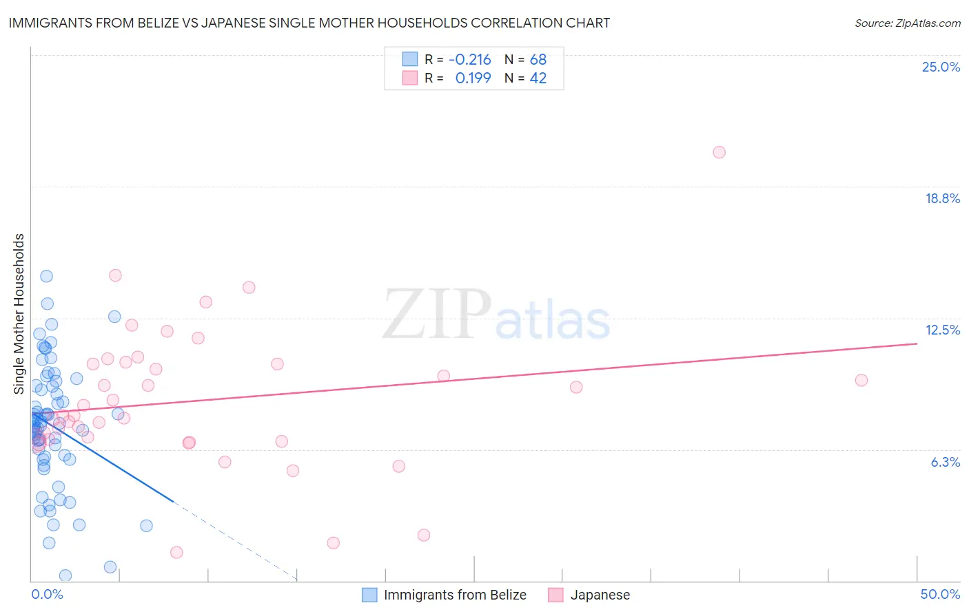 Immigrants from Belize vs Japanese Single Mother Households