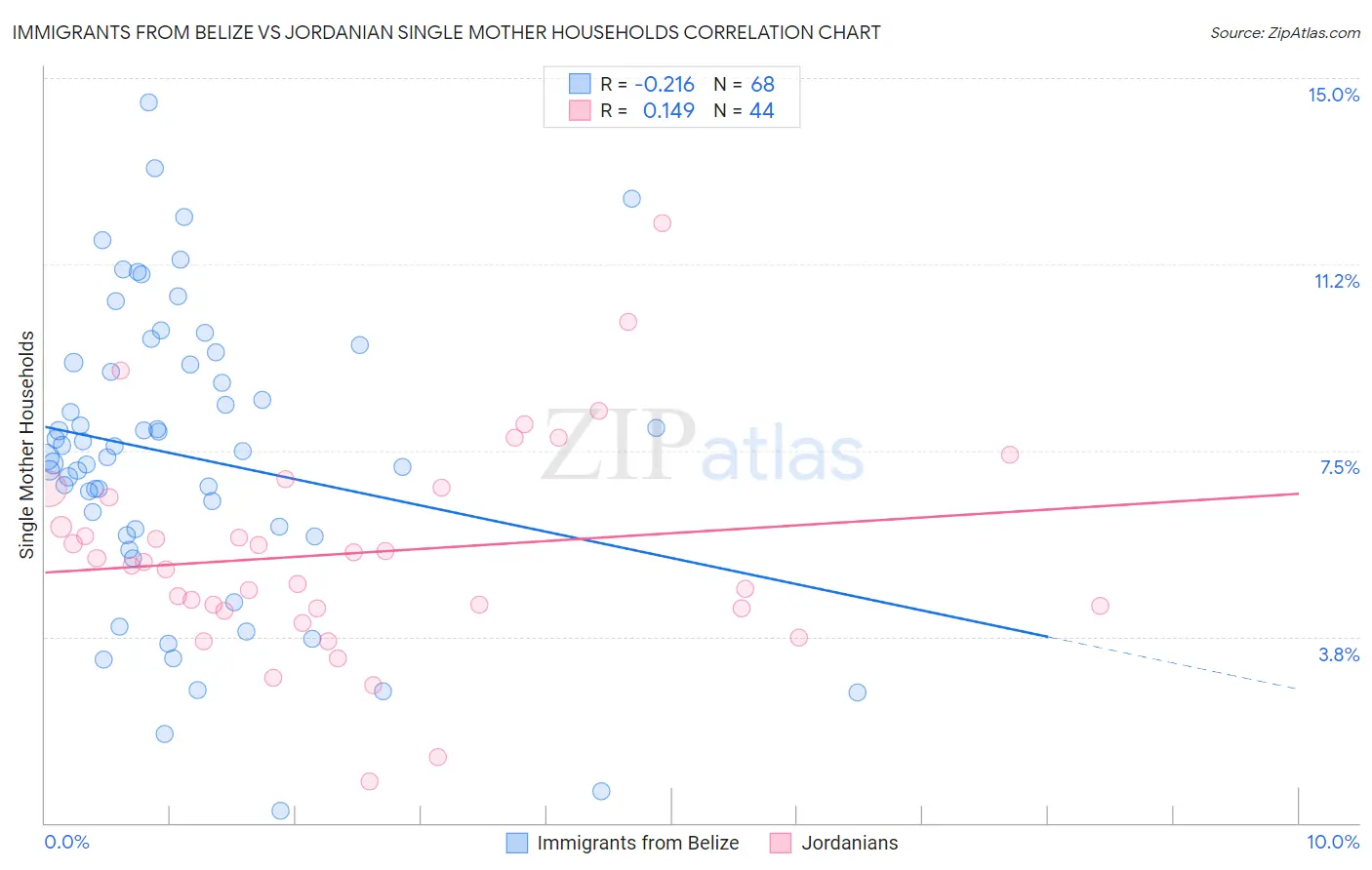 Immigrants from Belize vs Jordanian Single Mother Households