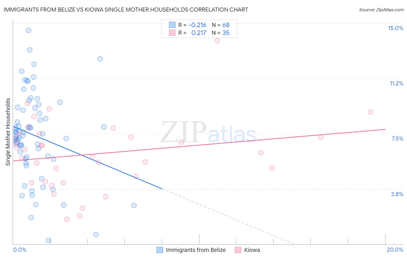 Immigrants from Belize vs Kiowa Single Mother Households