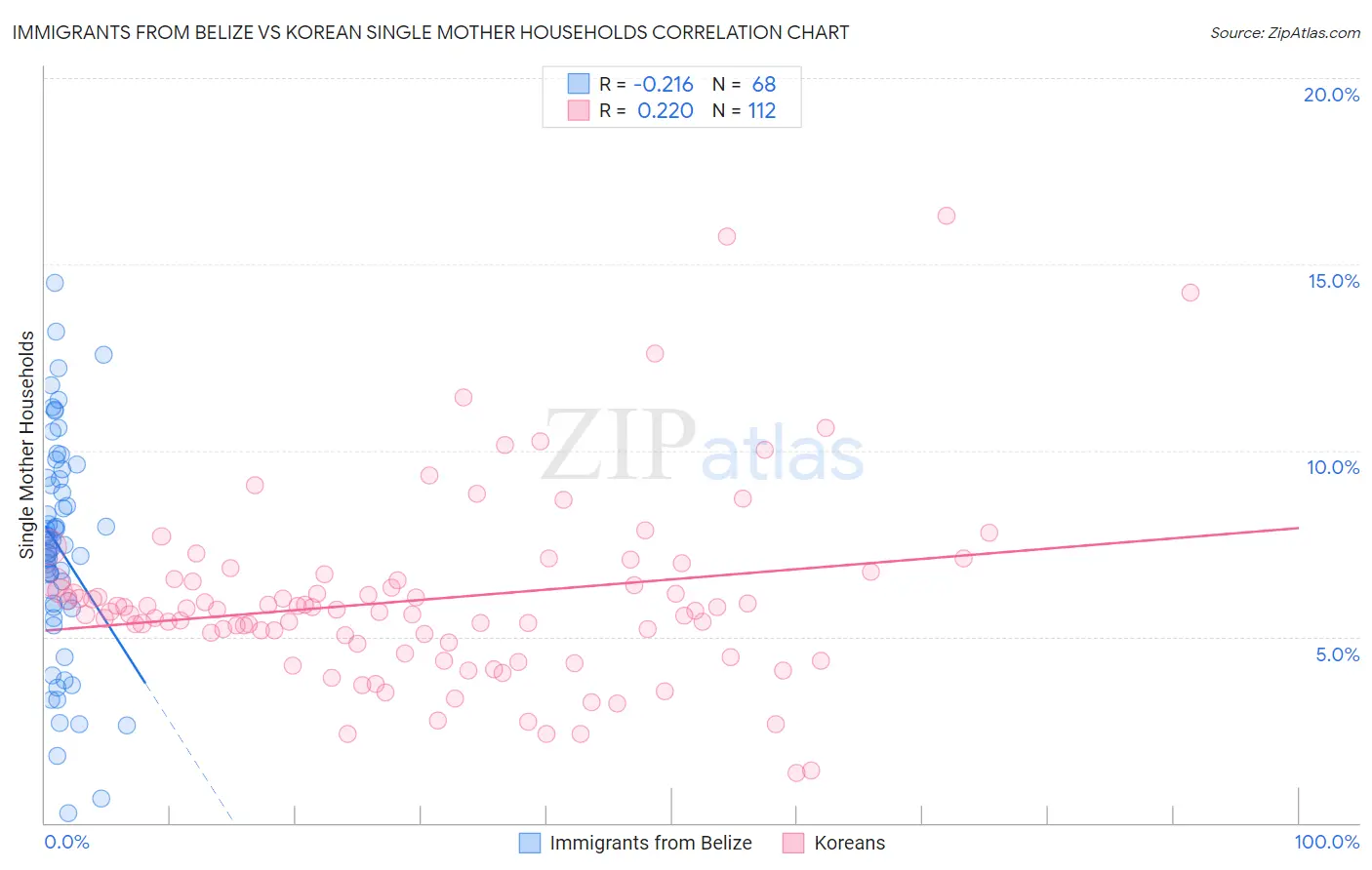 Immigrants from Belize vs Korean Single Mother Households