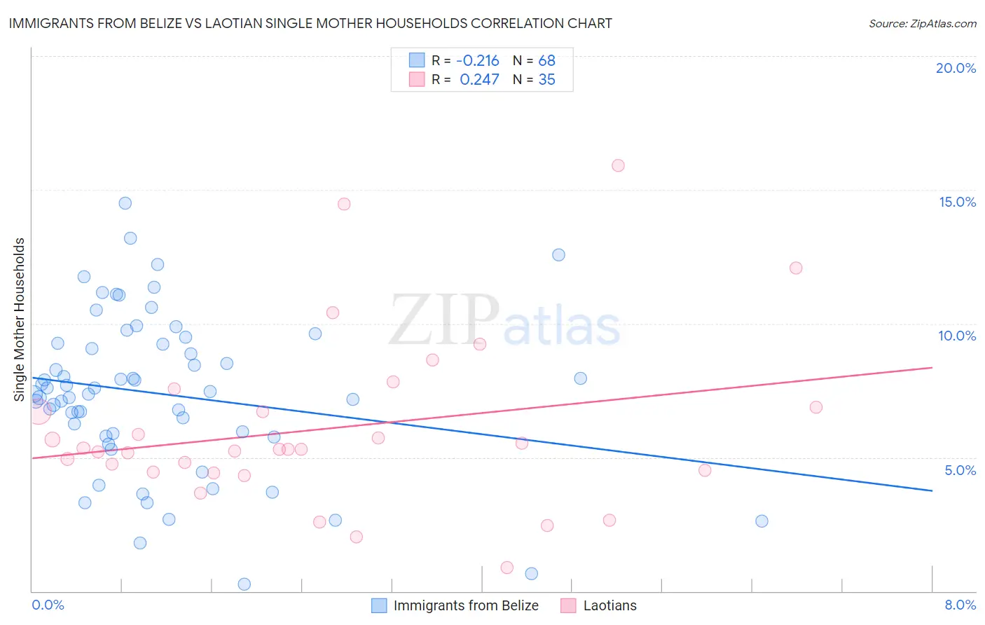 Immigrants from Belize vs Laotian Single Mother Households