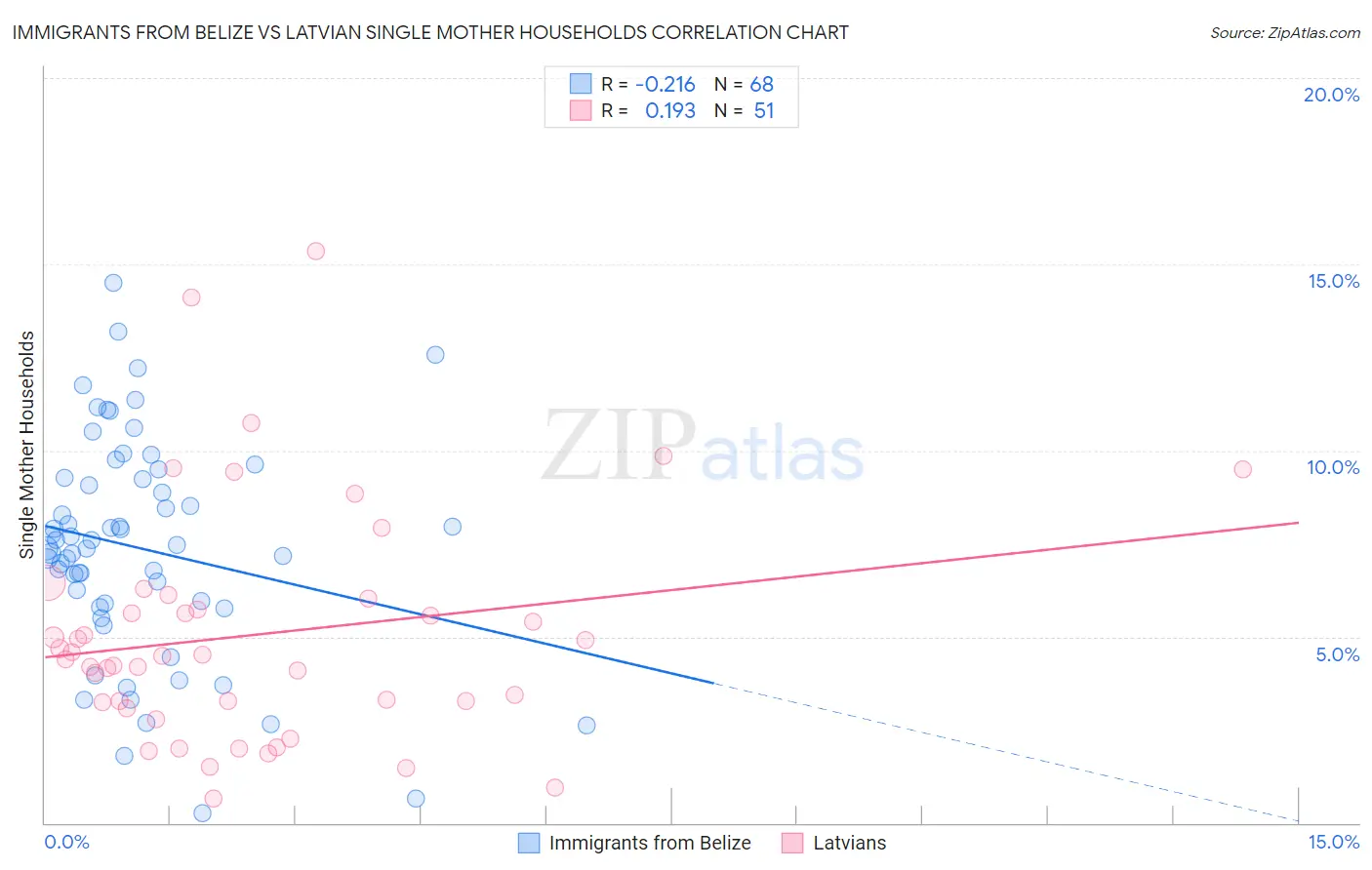 Immigrants from Belize vs Latvian Single Mother Households