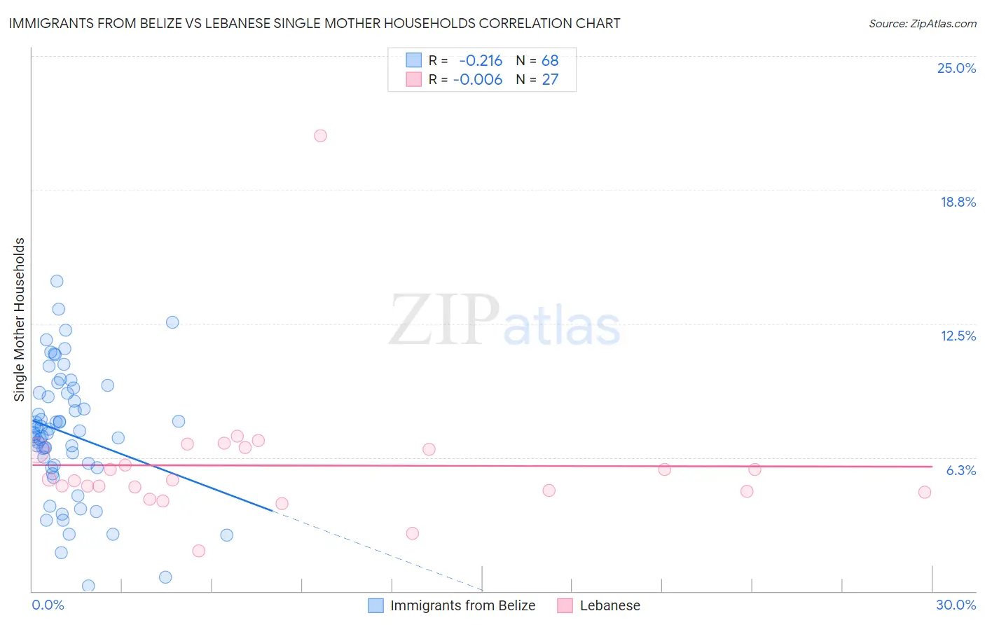 Immigrants from Belize vs Lebanese Single Mother Households