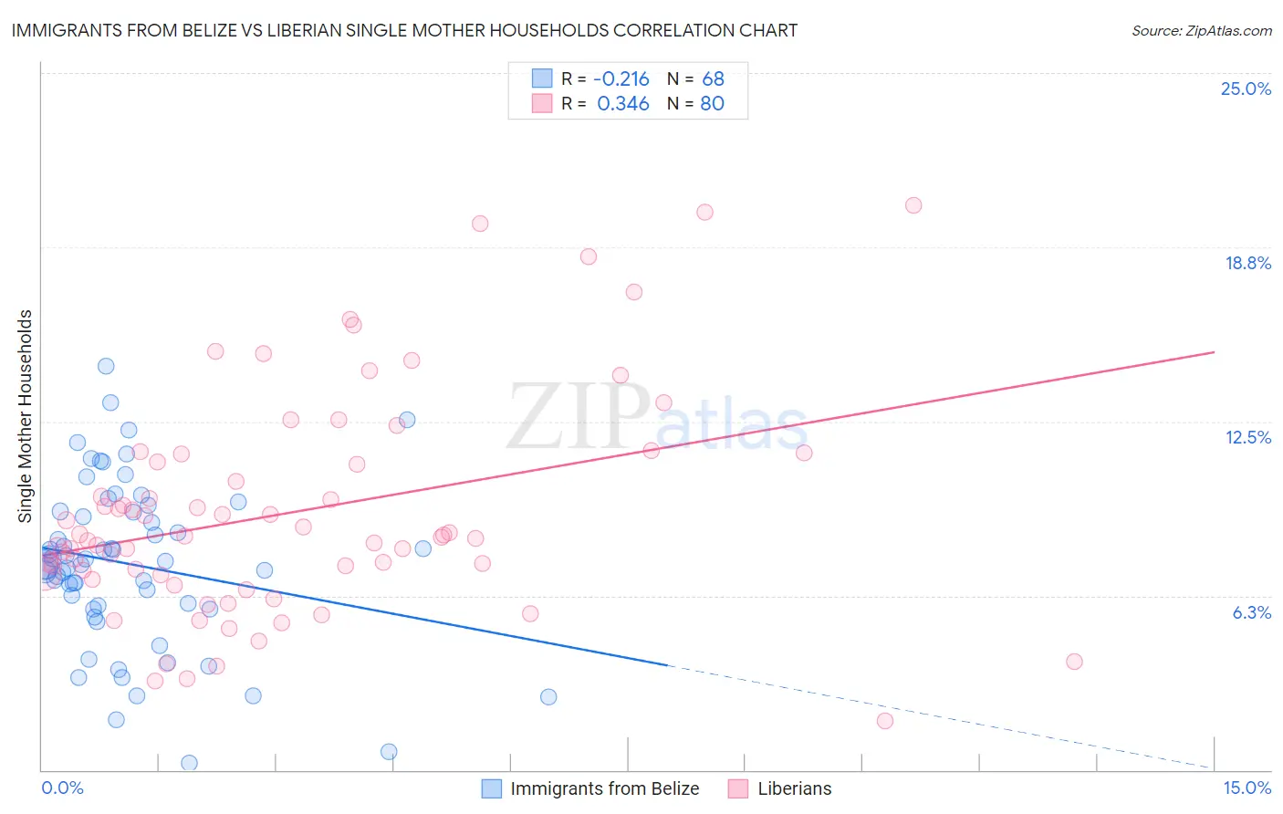 Immigrants from Belize vs Liberian Single Mother Households