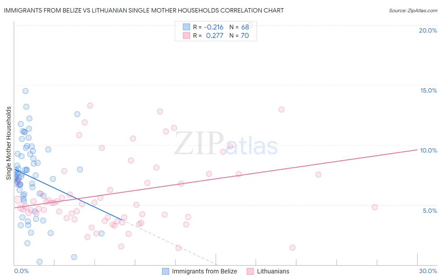 Immigrants from Belize vs Lithuanian Single Mother Households