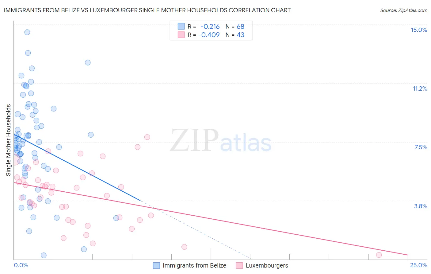 Immigrants from Belize vs Luxembourger Single Mother Households