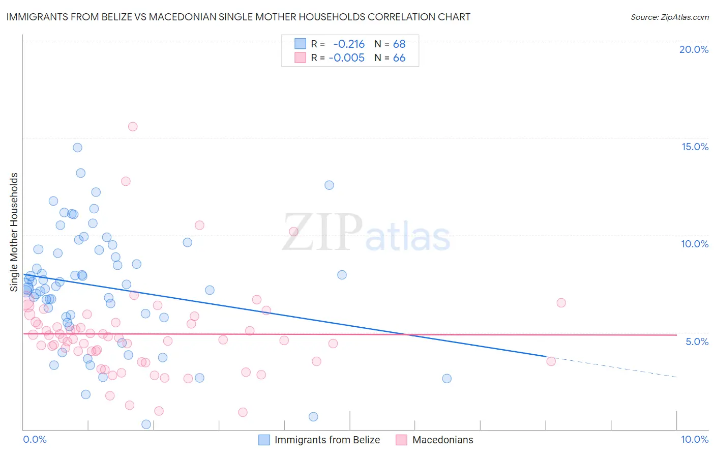 Immigrants from Belize vs Macedonian Single Mother Households