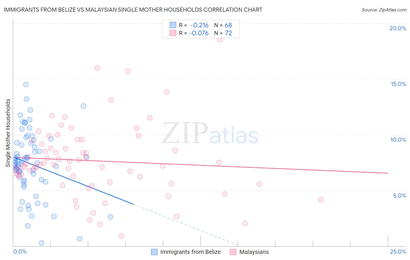 Immigrants from Belize vs Malaysian Single Mother Households