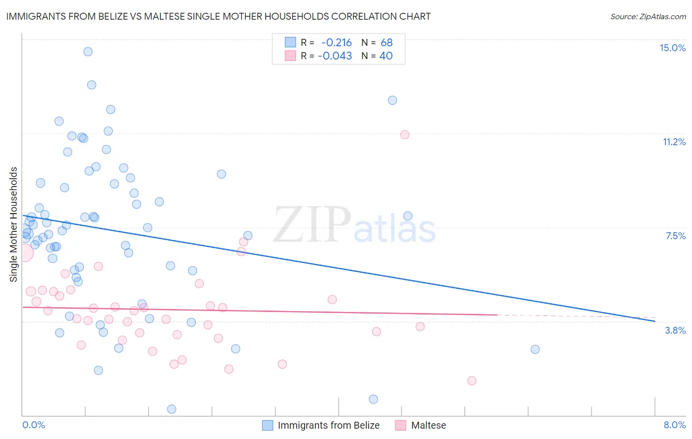 Immigrants from Belize vs Maltese Single Mother Households