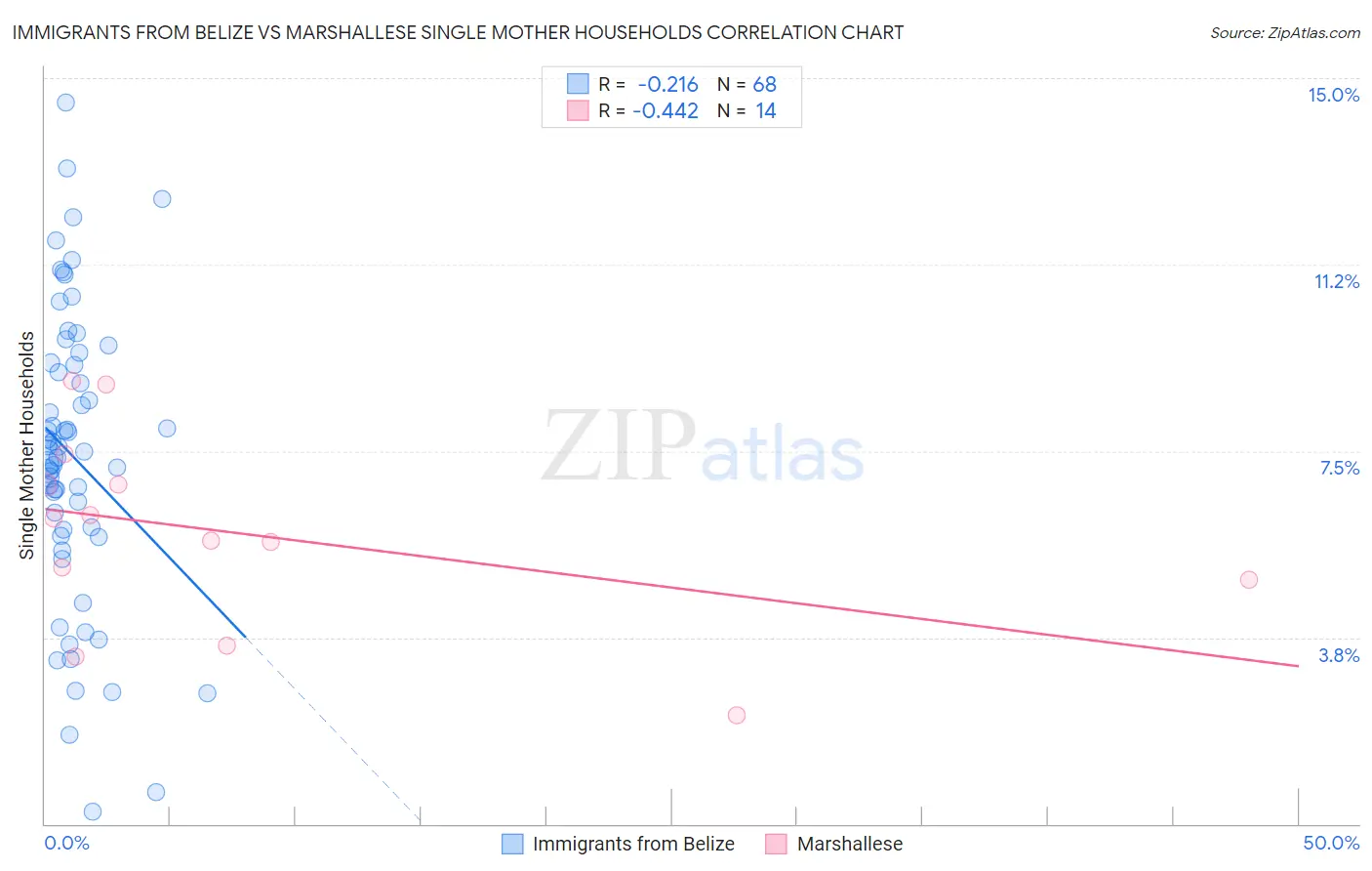Immigrants from Belize vs Marshallese Single Mother Households