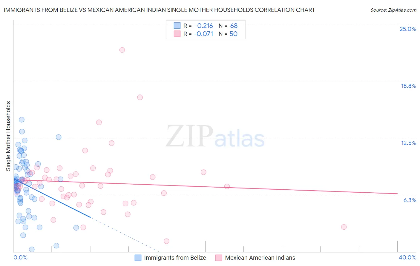 Immigrants from Belize vs Mexican American Indian Single Mother Households