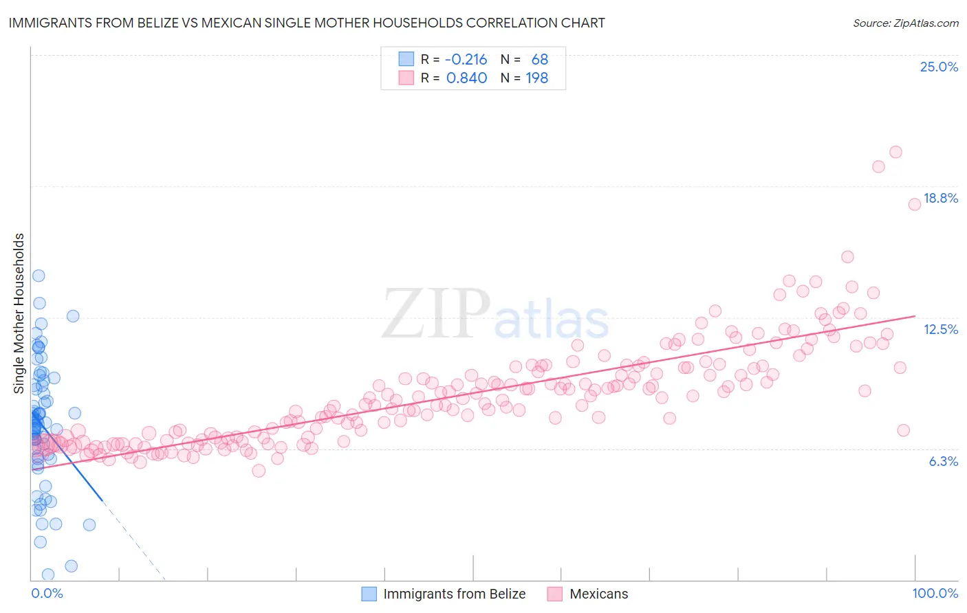 Immigrants from Belize vs Mexican Single Mother Households