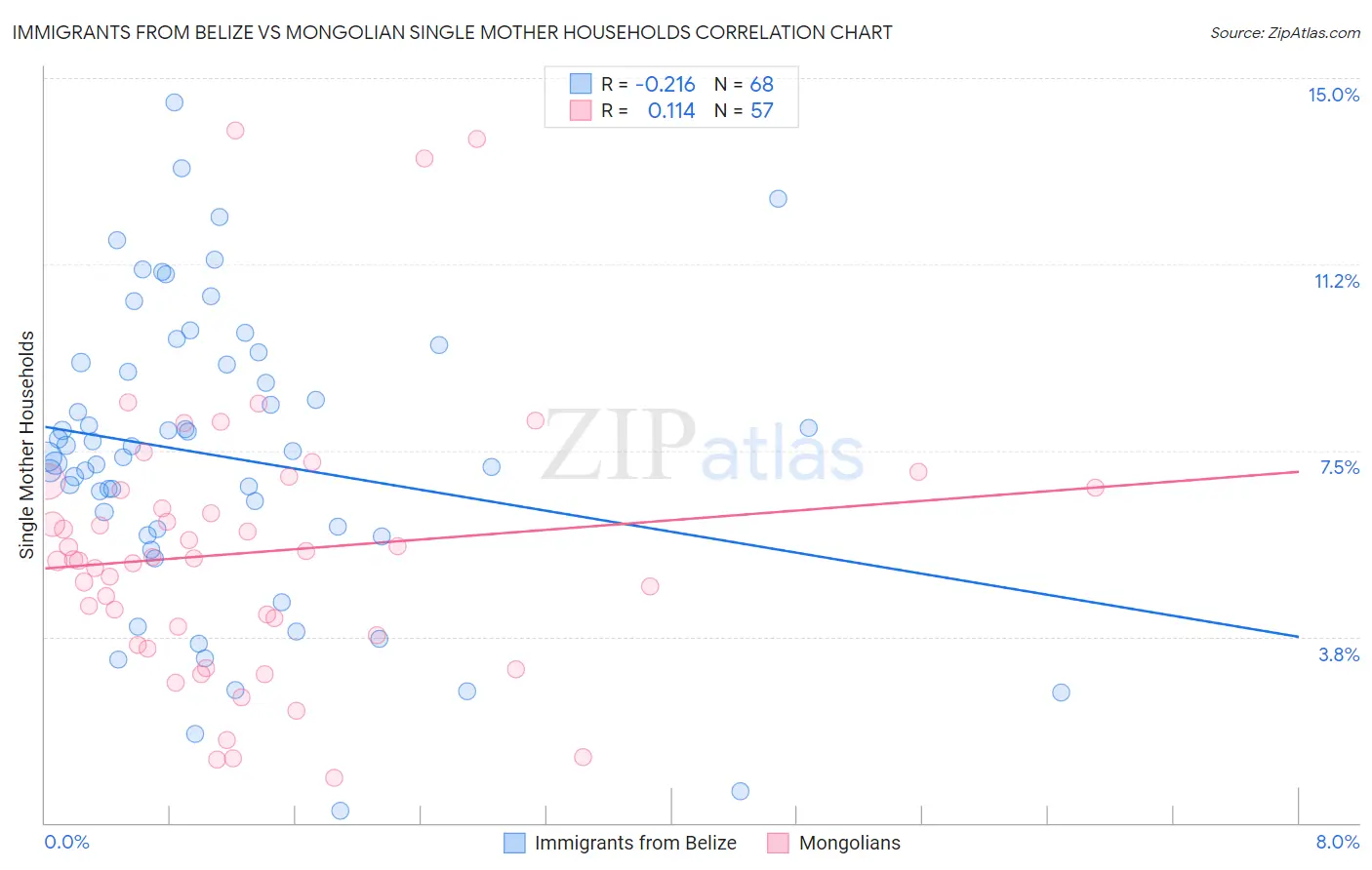 Immigrants from Belize vs Mongolian Single Mother Households