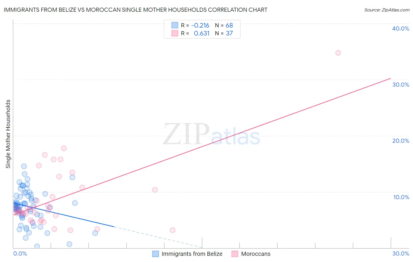 Immigrants from Belize vs Moroccan Single Mother Households