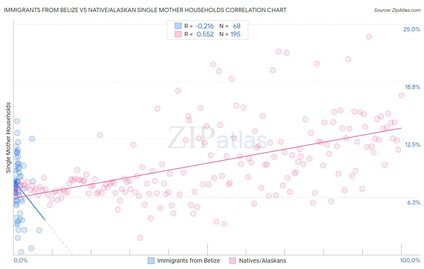 Immigrants from Belize vs Native/Alaskan Single Mother Households