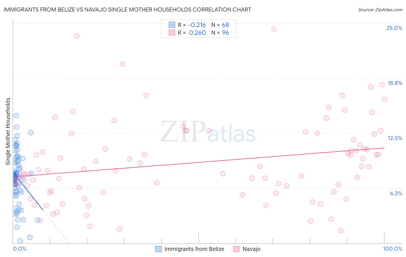 Immigrants from Belize vs Navajo Single Mother Households